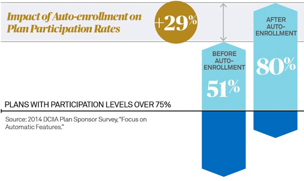 Impact of Auto-Enrollment 